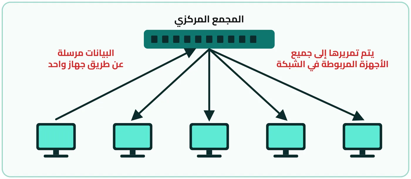 شكل ٣-١٣: آلية نقل البيانات في المجمع المركزي