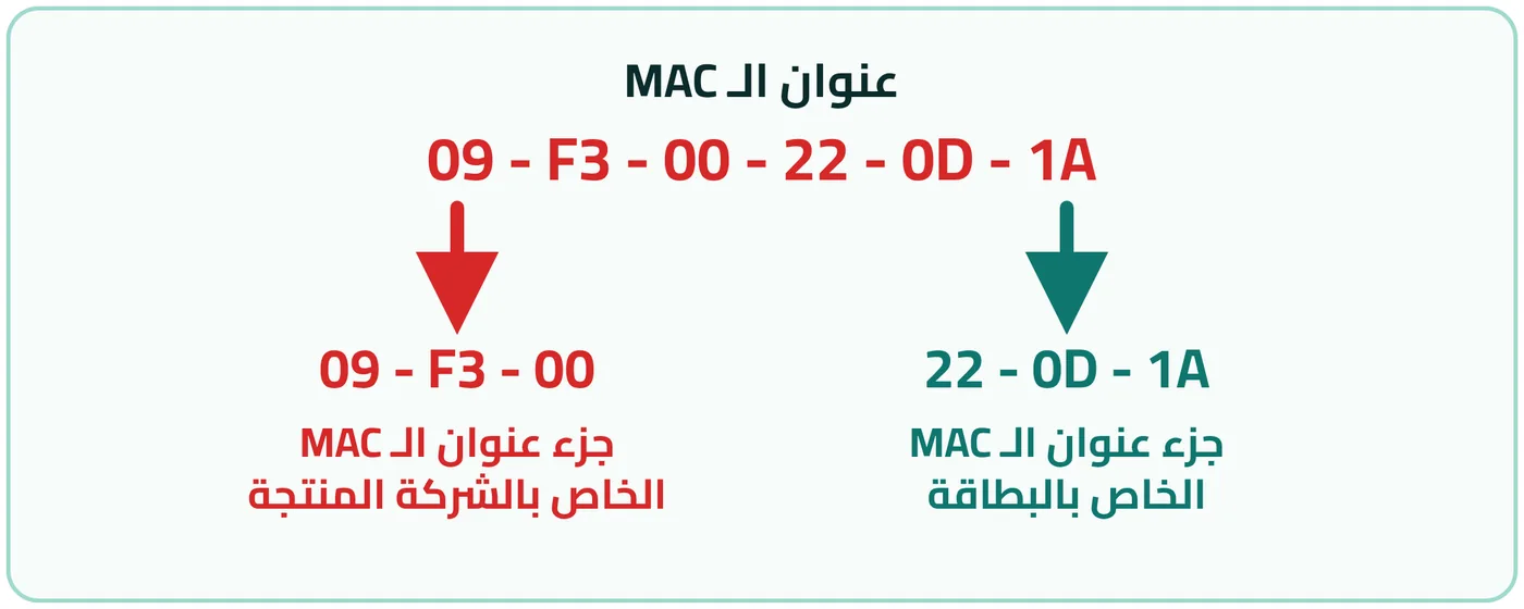 شكل ٣-١٧: تفاصيل عنوان الـ MAC