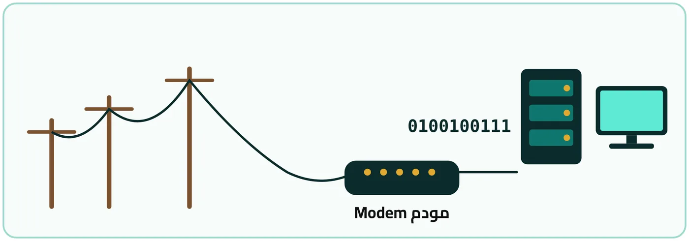 شكل ٣-٣: آلية عمل جهاز المودم