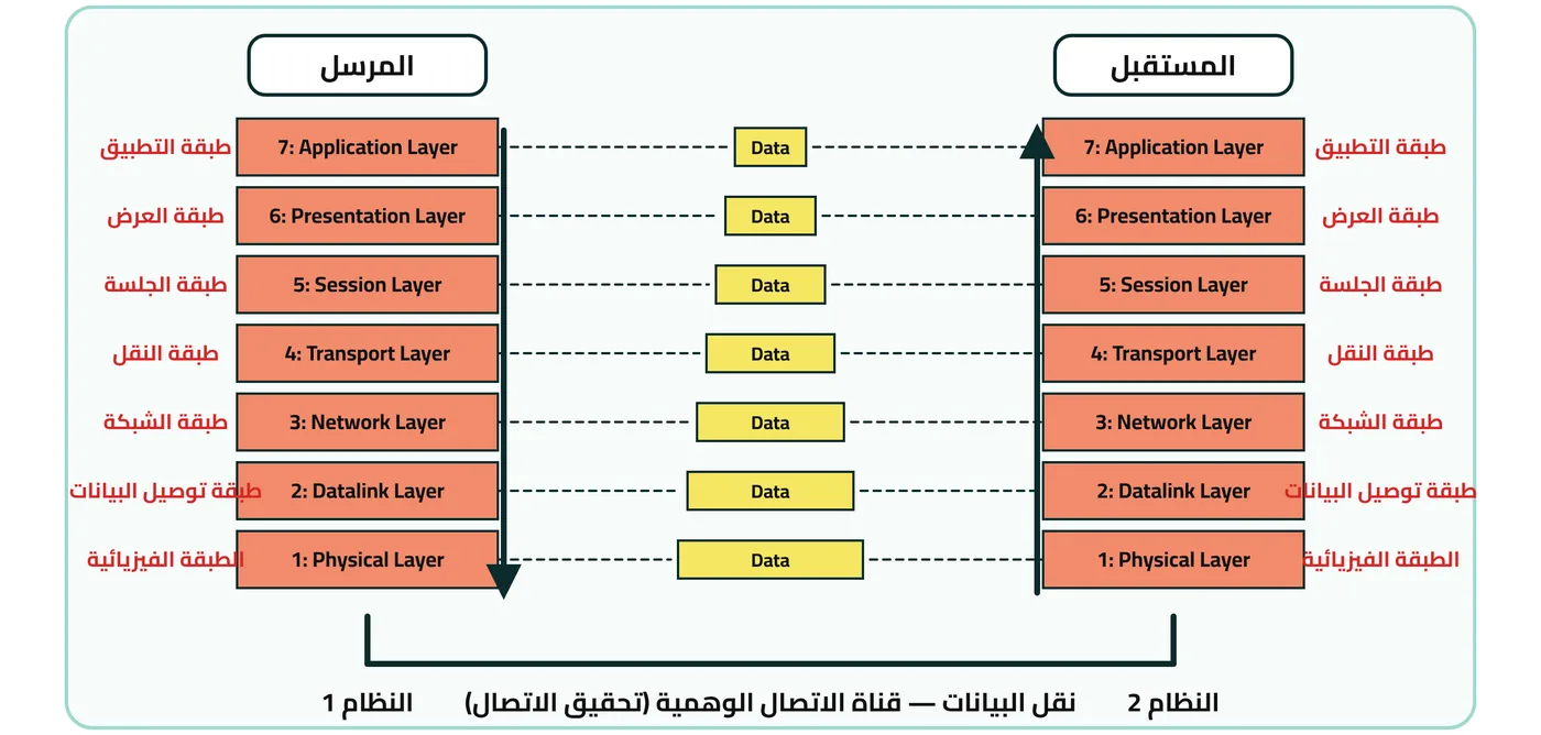 شكل ٤-١٢: توضيح الاتصال بين جهازين عبر طبقات النموذج المرجعي