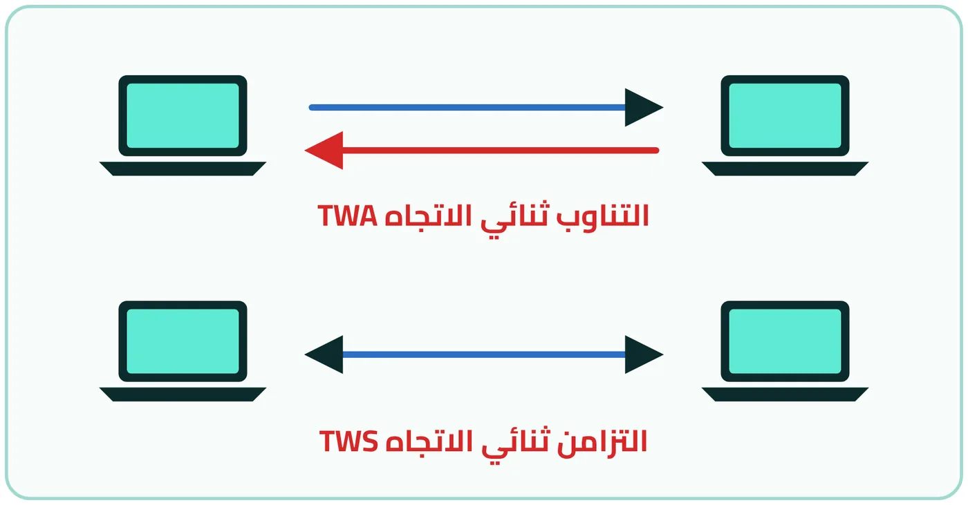 شكل ٤-١٣: توضيح لأساليب تبادل البيانات عبر الشبكة
