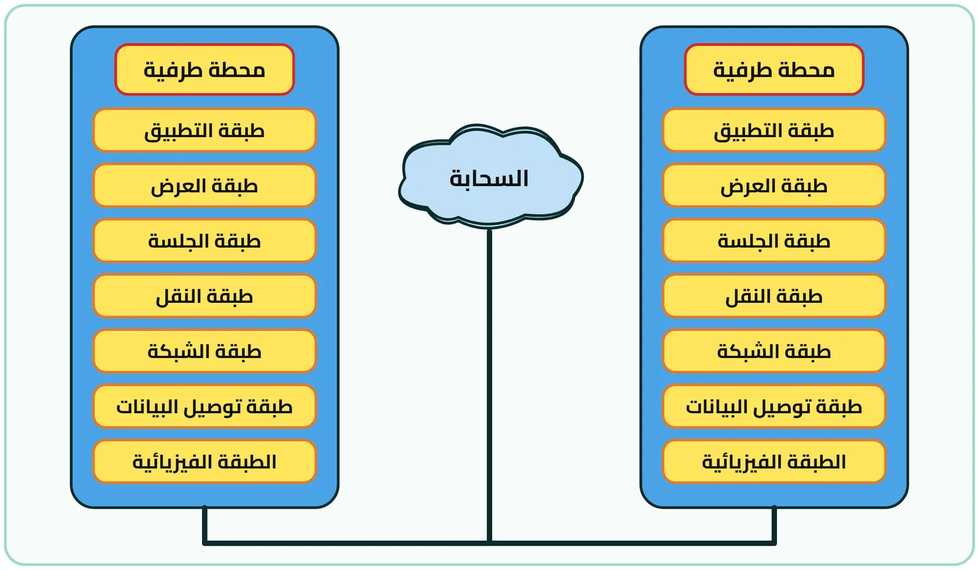 شكل ٤-١٤: توضيح لأجهزة تعمل على كل الطبقات السبع للنموذج المرجعي