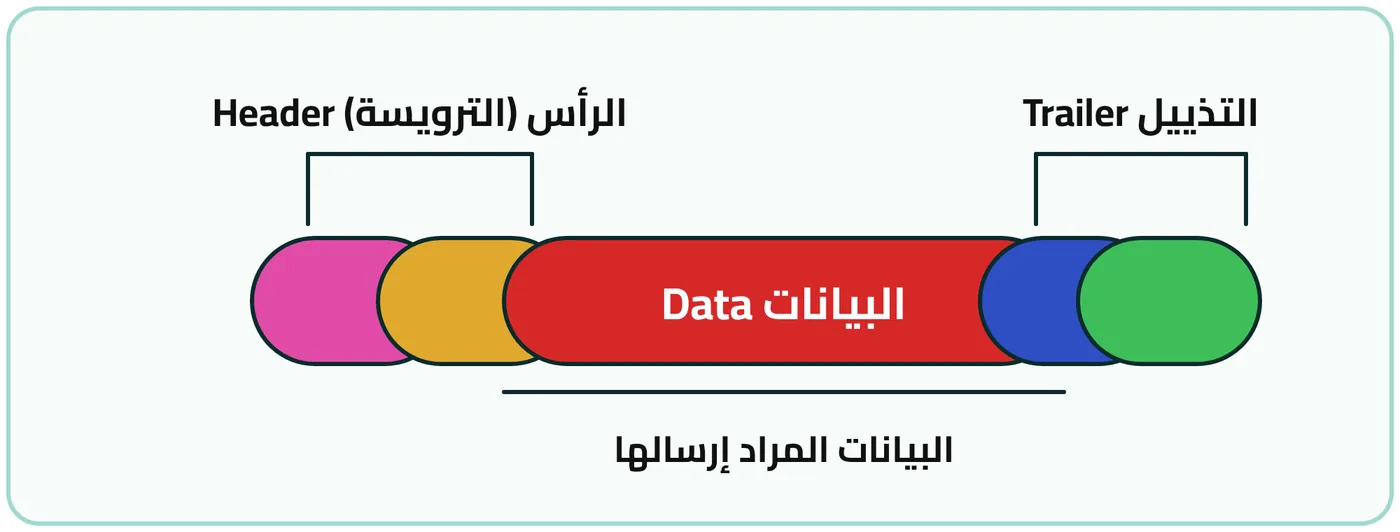 شكل ٤-٢: مخطط توضيحي للمكونات الأساسية لأي حزمة