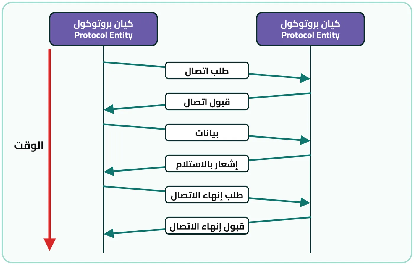 شكل ٤-٣: توضيح لأطوار نقل البيانات عبر بروتوكول موجه للاتصال