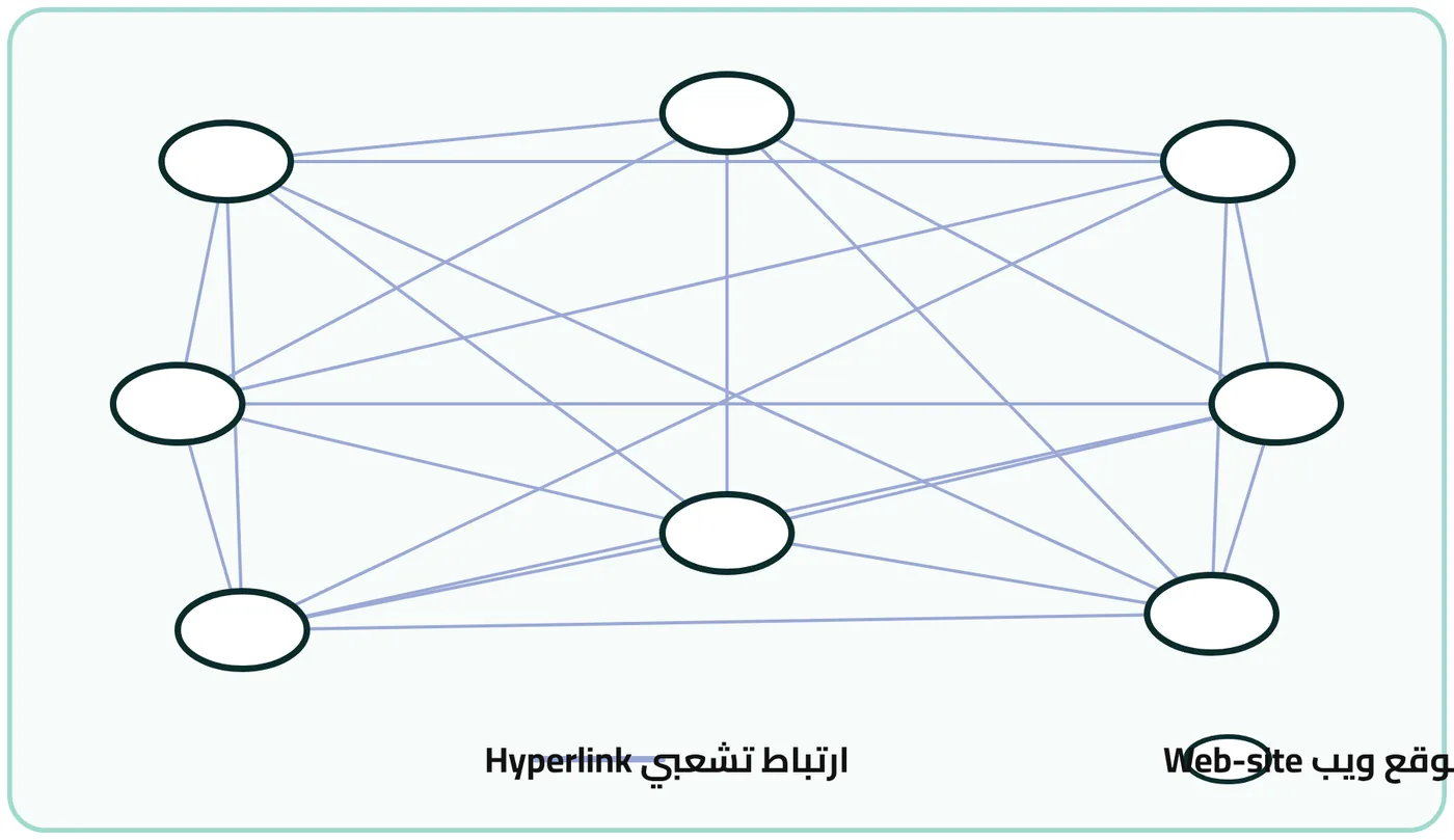 شكل ٥-٣: ارتباط الشبكة العنكبوتية العالمية