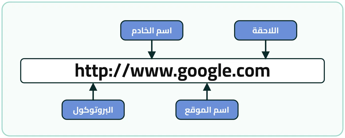 شكل ٥-٤: تمثيل عنوان موقع الويب