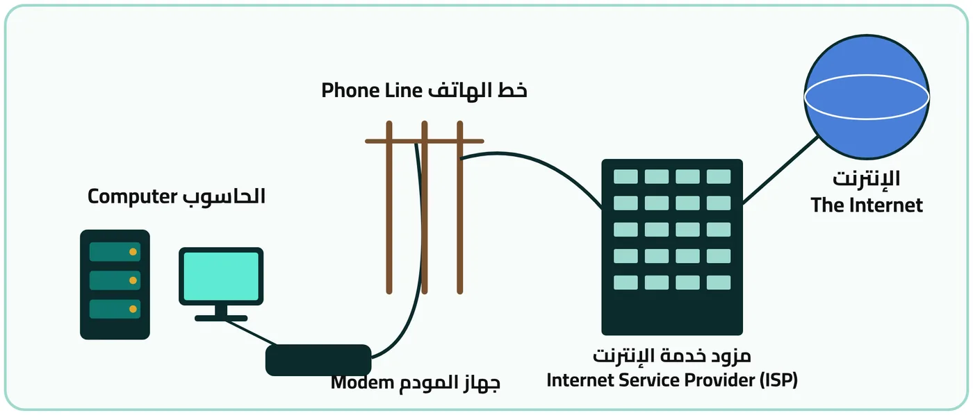 شكل ٦-٢: مخطط توضيحي لخدمة الاتصال التماثلي عبر الطلب الهاتفي