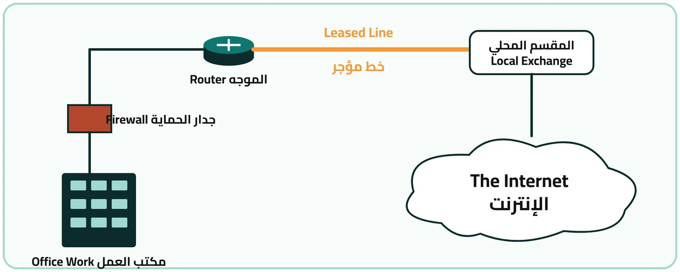 شكل ٦-٣: مخطط توضيحي لخدمة الخطوط المؤجرة للاتصال بالإنترنت