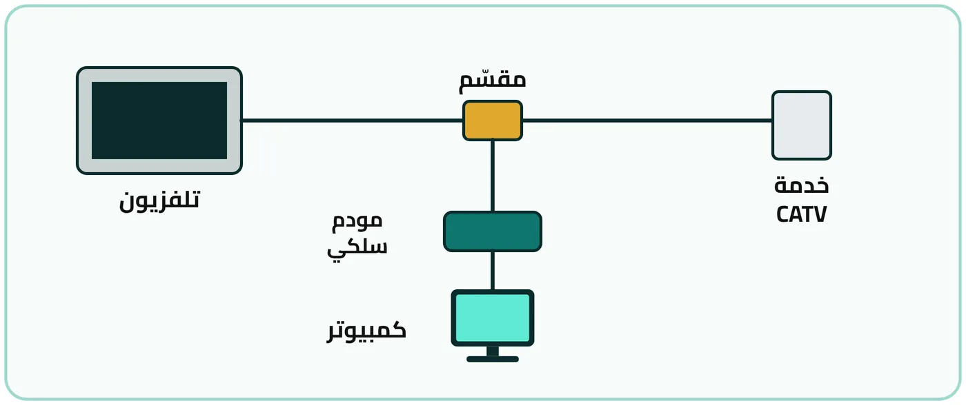 شكل ٦-٤: مخطط لوصلة تلفزيون الكيبل