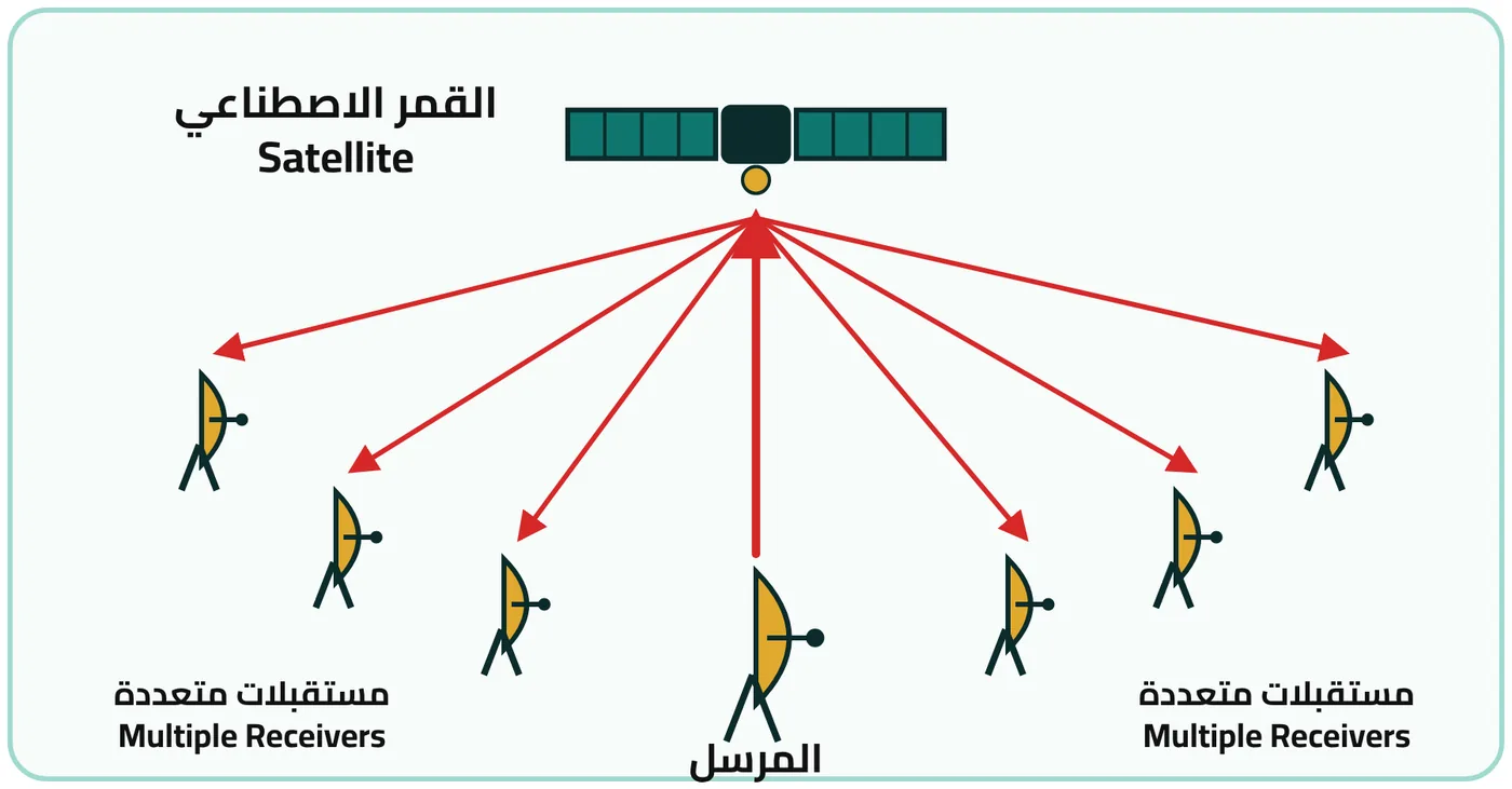 شكل ٦-٦: الربط الإذاعي عبر القمر الاصطناعي