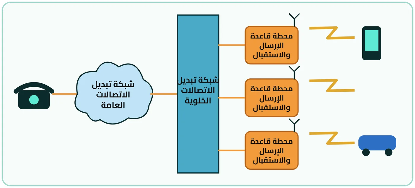 شكل ٦-٨: مخطط يوضح النظرة العامة على نظام خلوي لاسلكي