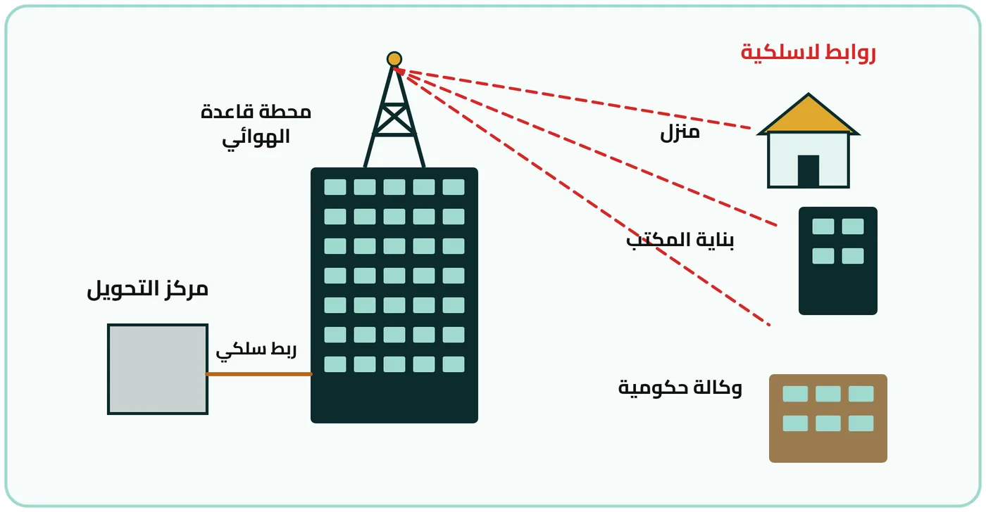 شكل ٦-٩: مخطط يوضح شبكة الحلقات المحلية اللاسلكية